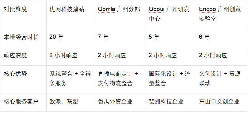 2025 年广州高质量网站建设公司盘点：最新的五家评测结果